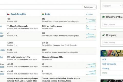 Kdybyste žili v Indii namísto v České republice - trocha suché statistiky