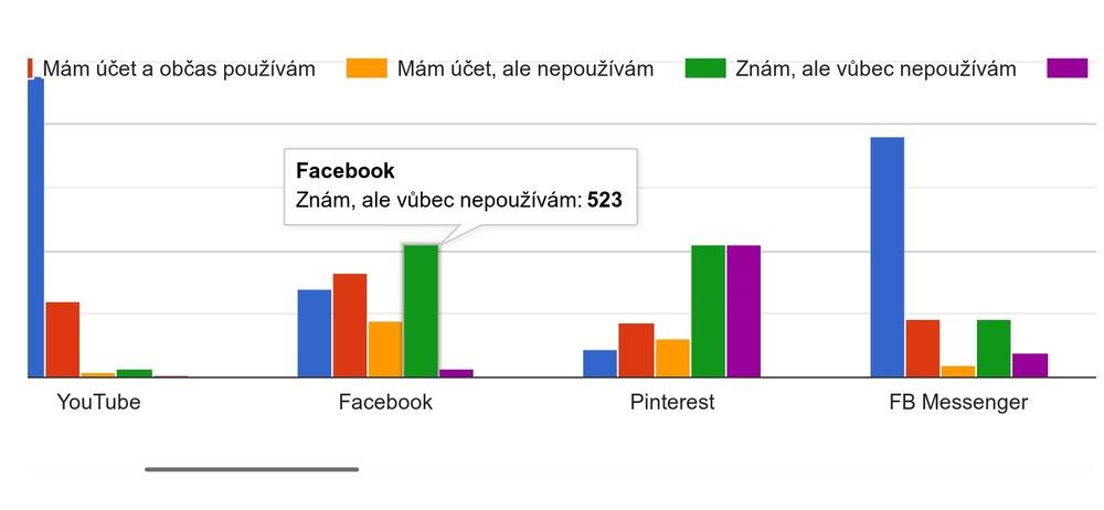 Výsledky ankety na téma využití sociálních sítí