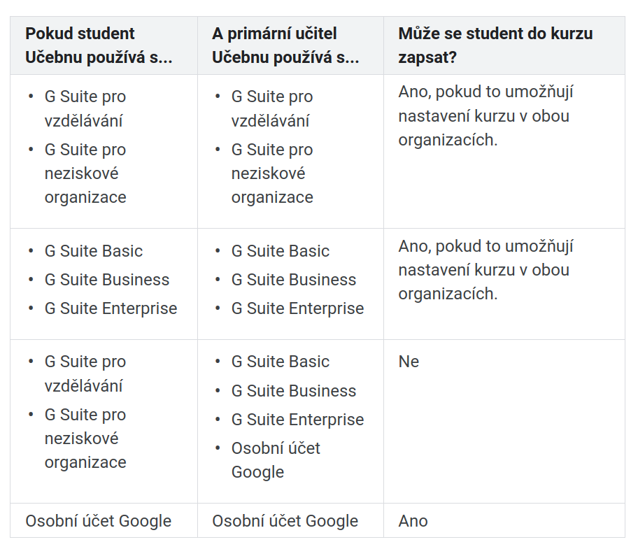 Google Classroom - oprávnění přístupu
